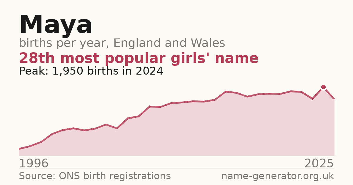 Chart: babies named Maya per year in England and Wales, 1996 to 2025, peaking at about 1,950 in 2024