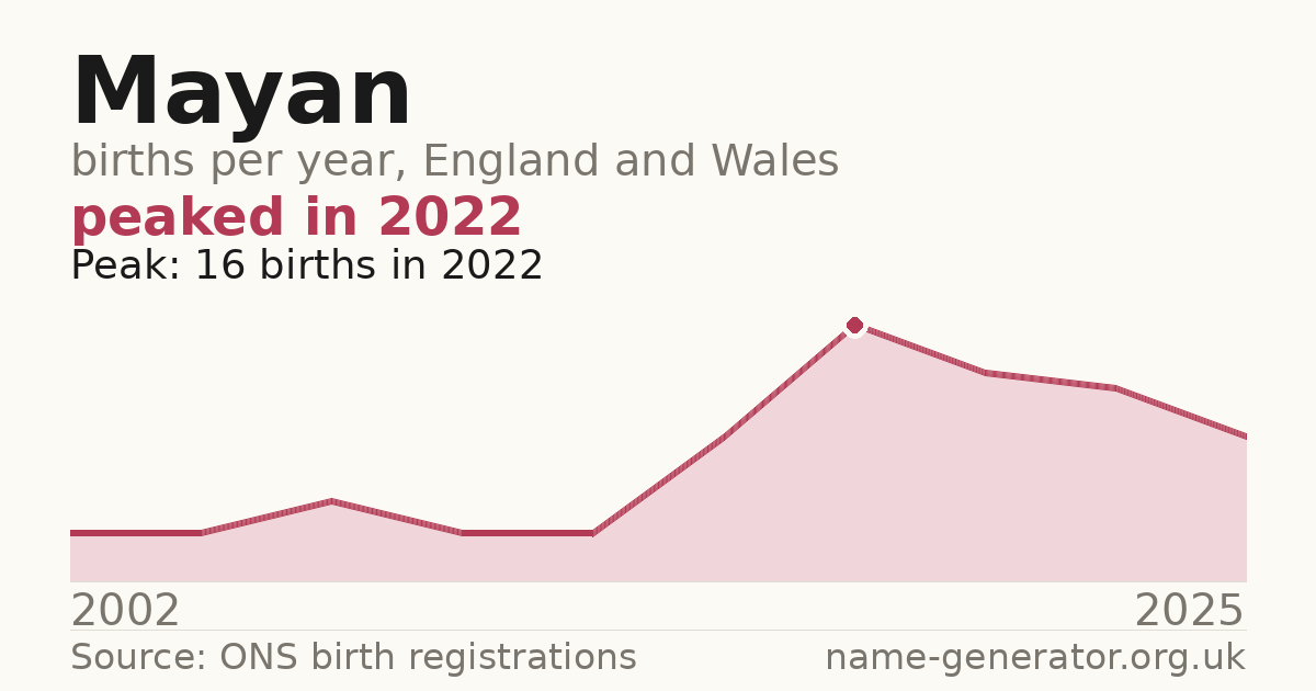 Chart: babies named Mayan per year in England and Wales, 2002 to 2025, peaking at about 16 in 2022