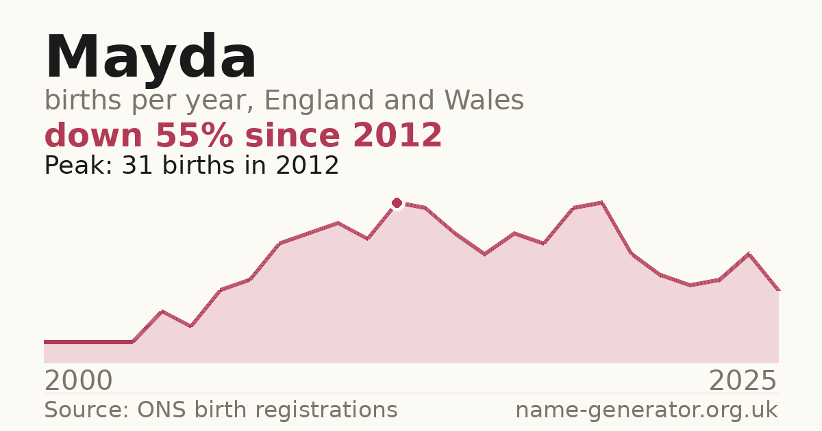Chart: babies named Mayda per year in England and Wales, 2000 to 2025, peaking at about 31 in 2012