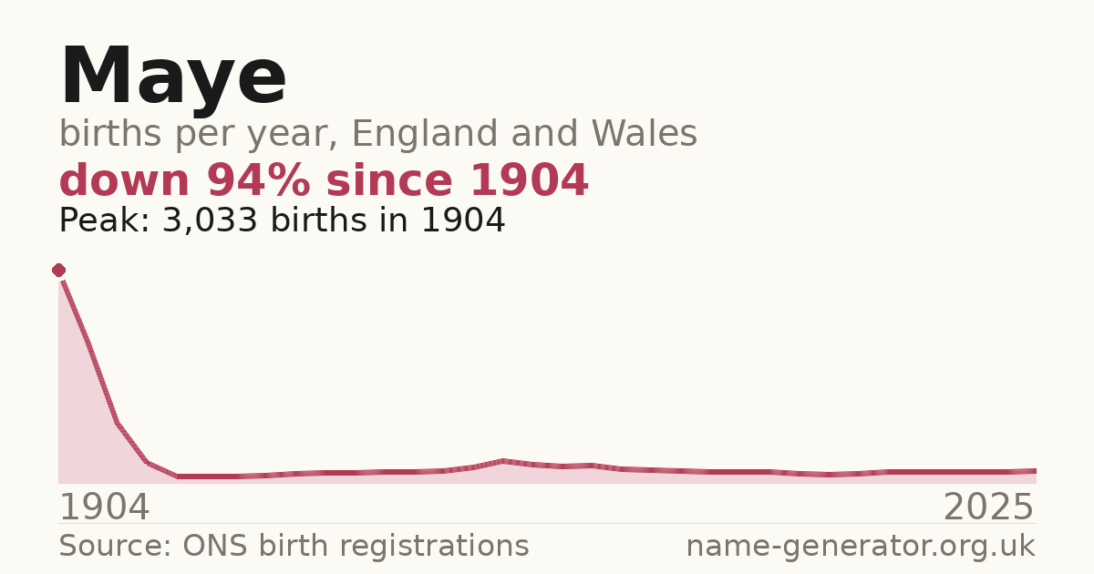 Chart: babies named Maye per year in England and Wales, 1904 to 2025, peaking at about 3,033 in 1904