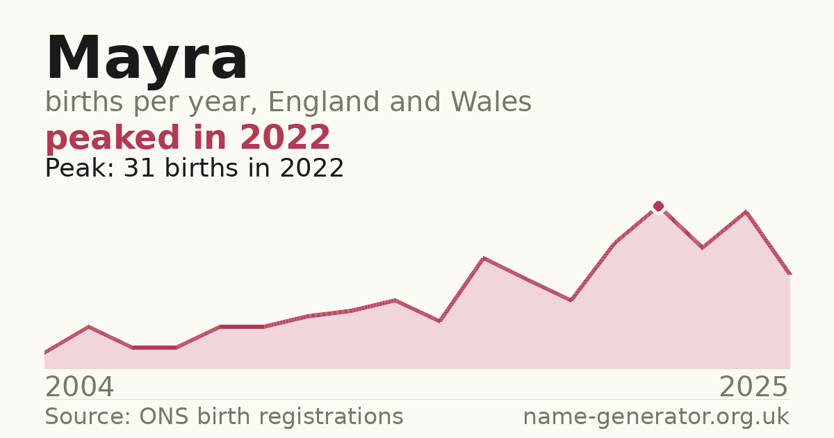 Chart: babies named Mayra per year in England and Wales, 2004 to 2025, peaking at about 31 in 2022