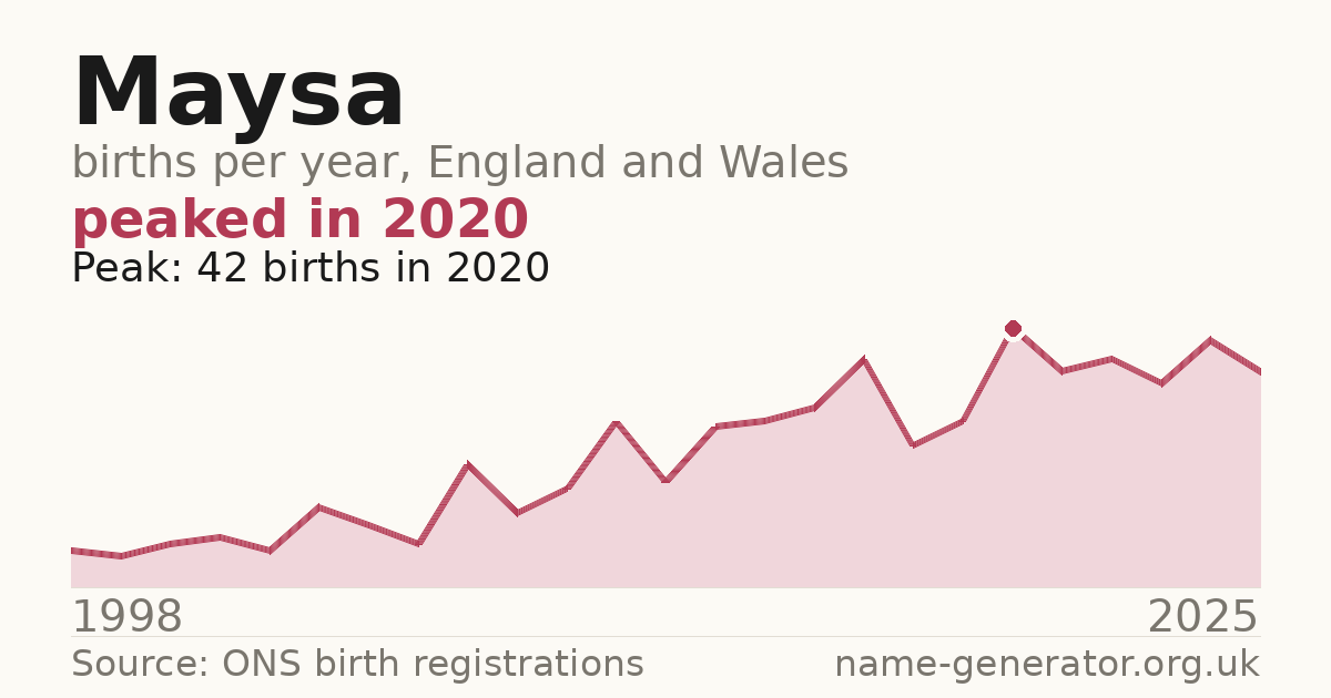 Chart: babies named Maysa per year in England and Wales, 1998 to 2025, peaking at about 42 in 2020