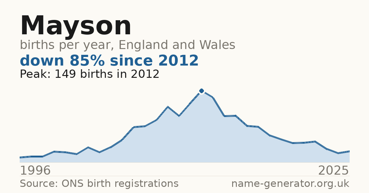 Chart: babies named Mayson per year in England and Wales, 1996 to 2025, peaking at about 149 in 2012