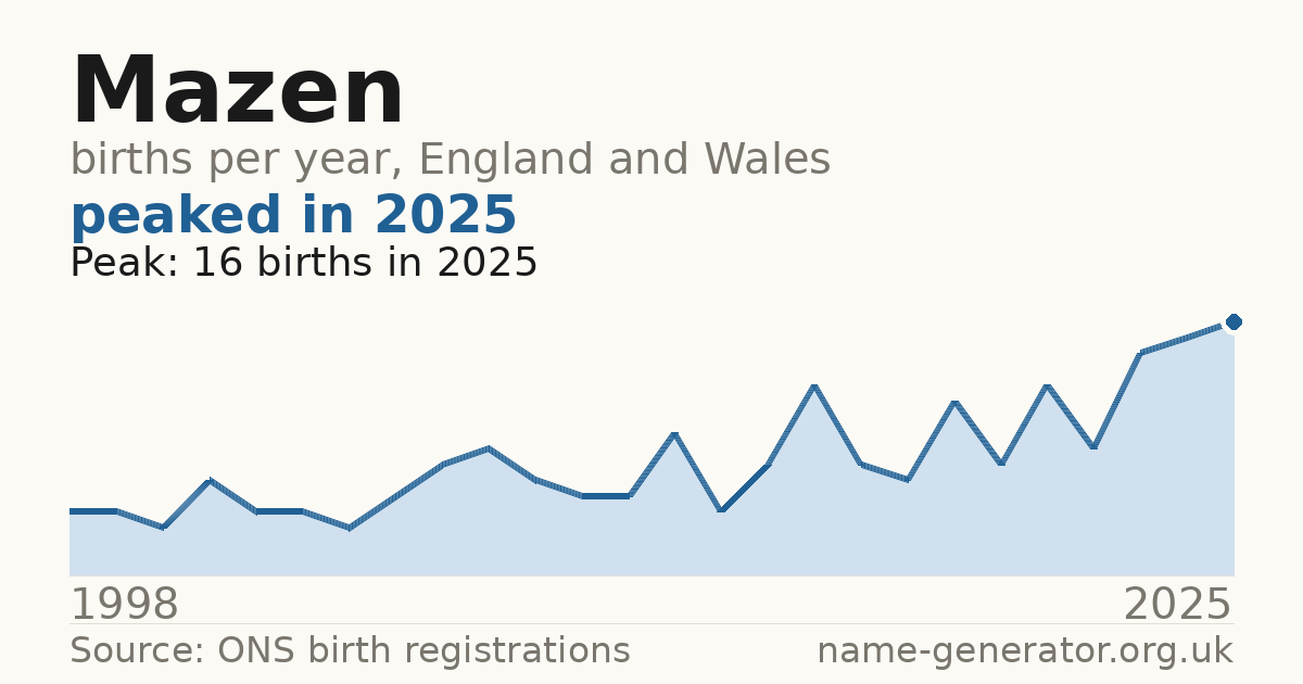 Chart: babies named Mazen per year in England and Wales, 1998 to 2025, peaking at about 16 in 2025
