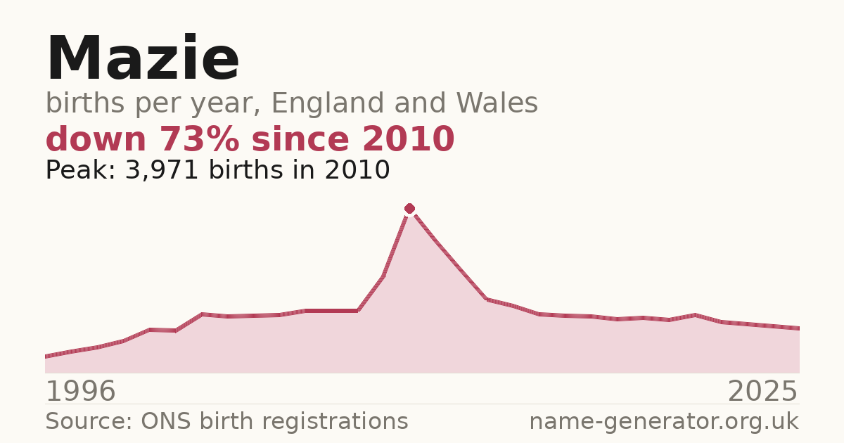 Chart: babies named Mazie per year in England and Wales, 1996 to 2025, peaking at about 3,971 in 2010