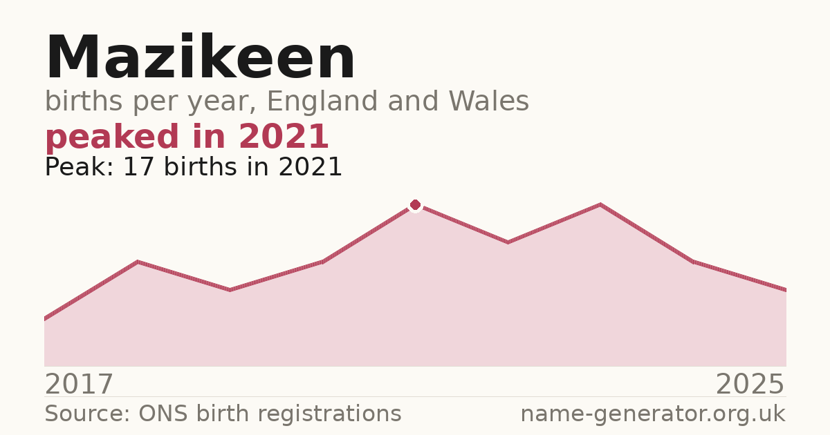 Chart: babies named Mazikeen per year in England and Wales, 2017 to 2025, peaking at about 17 in 2021