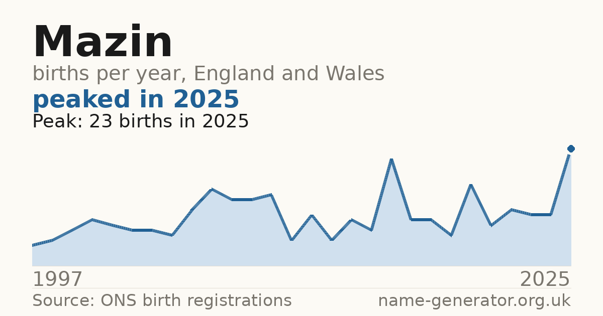 Chart: babies named Mazin per year in England and Wales, 1997 to 2025, peaking at about 23 in 2025