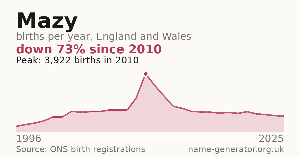 Chart: babies named Mazy per year in England and Wales, 1996 to 2025, peaking at about 3,922 in 2010