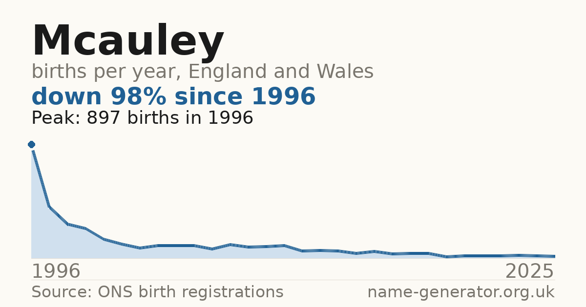 Chart: babies named Mcauley per year in England and Wales, 1996 to 2025, peaking at about 897 in 1996