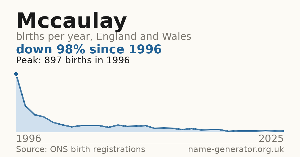 Chart: babies named Mccaulay per year in England and Wales, 1996 to 2025, peaking at about 897 in 1996