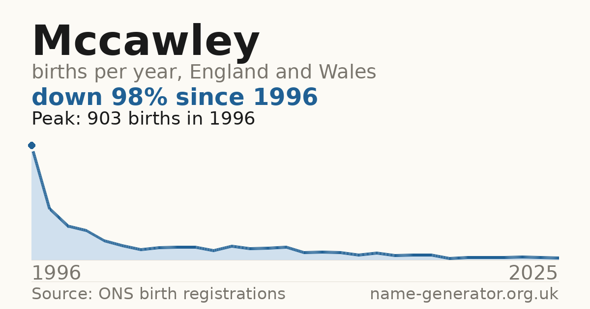 Chart: babies named Mccawley per year in England and Wales, 1996 to 2025, peaking at about 903 in 1996
