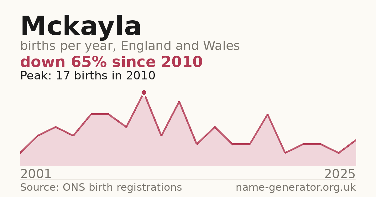 Chart: babies named Mckayla per year in England and Wales, 2001 to 2025, peaking at about 17 in 2010