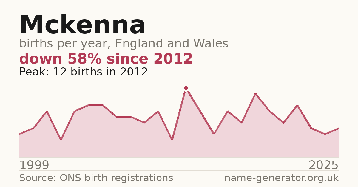 Chart: babies named Mckenna per year in England and Wales, 1999 to 2025, peaking at about 12 in 2012