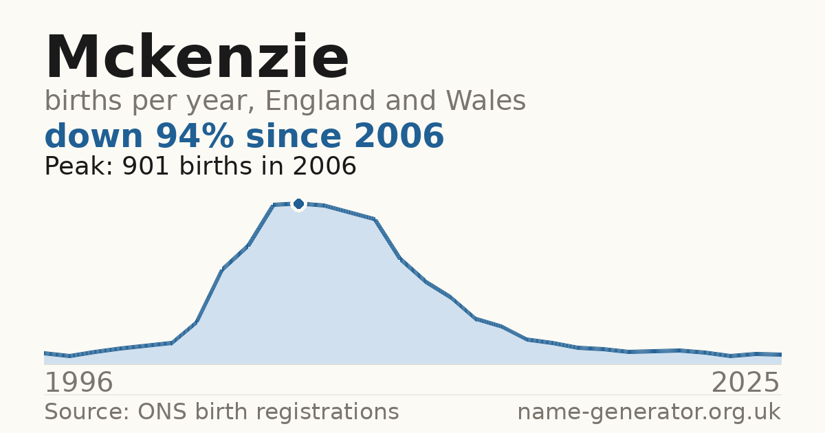 Chart: babies named Mckenzie per year in England and Wales, 1996 to 2025, peaking at about 901 in 2006