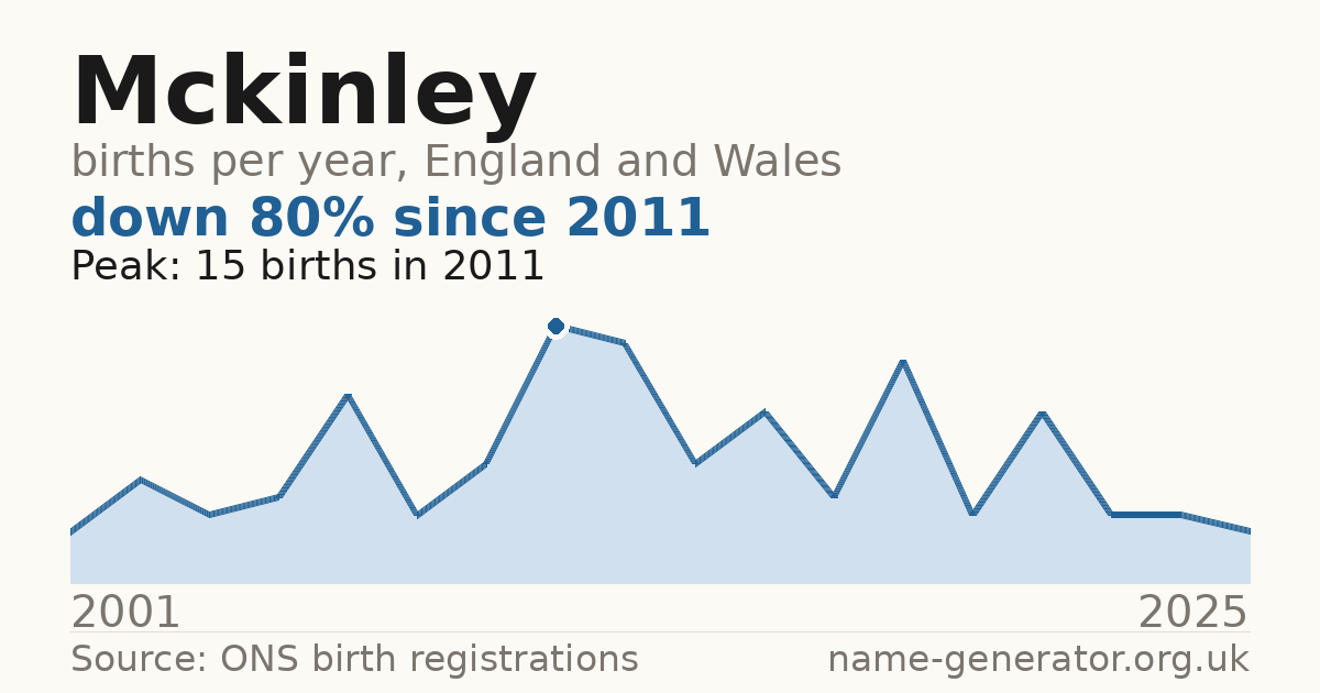 Chart: babies named Mckinley per year in England and Wales, 2001 to 2025, peaking at about 15 in 2011