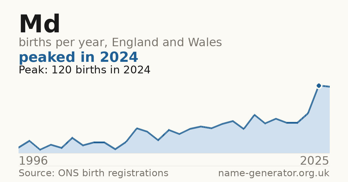 Chart: babies named Md per year in England and Wales, 1996 to 2025, peaking at about 120 in 2024
