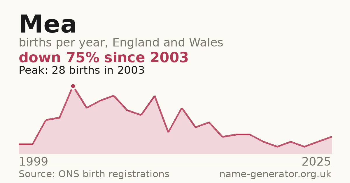 Chart: babies named Mea per year in England and Wales, 1999 to 2025, peaking at about 28 in 2003