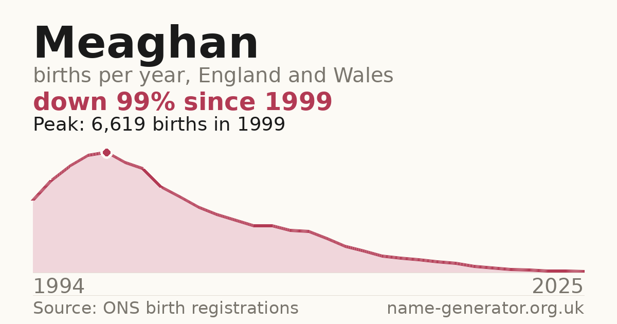 Chart: babies named Meaghan per year in England and Wales, 1994 to 2025, peaking at about 6,619 in 1999