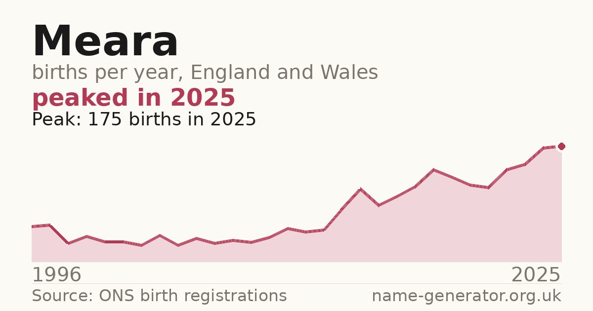 Chart: babies named Meara per year in England and Wales, 1996 to 2025, peaking at about 175 in 2025