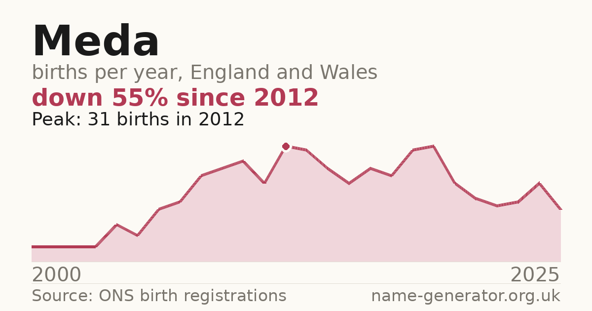 Chart: babies named Meda per year in England and Wales, 2000 to 2025, peaking at about 31 in 2012