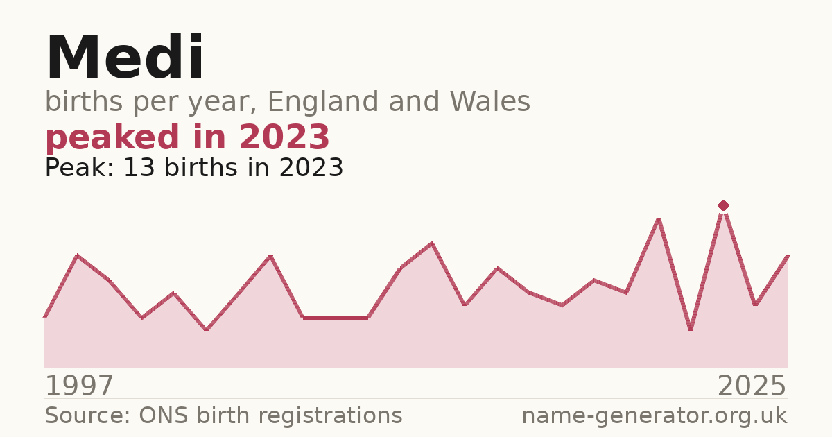 Chart: babies named Medi per year in England and Wales, 1997 to 2025, peaking at about 13 in 2023