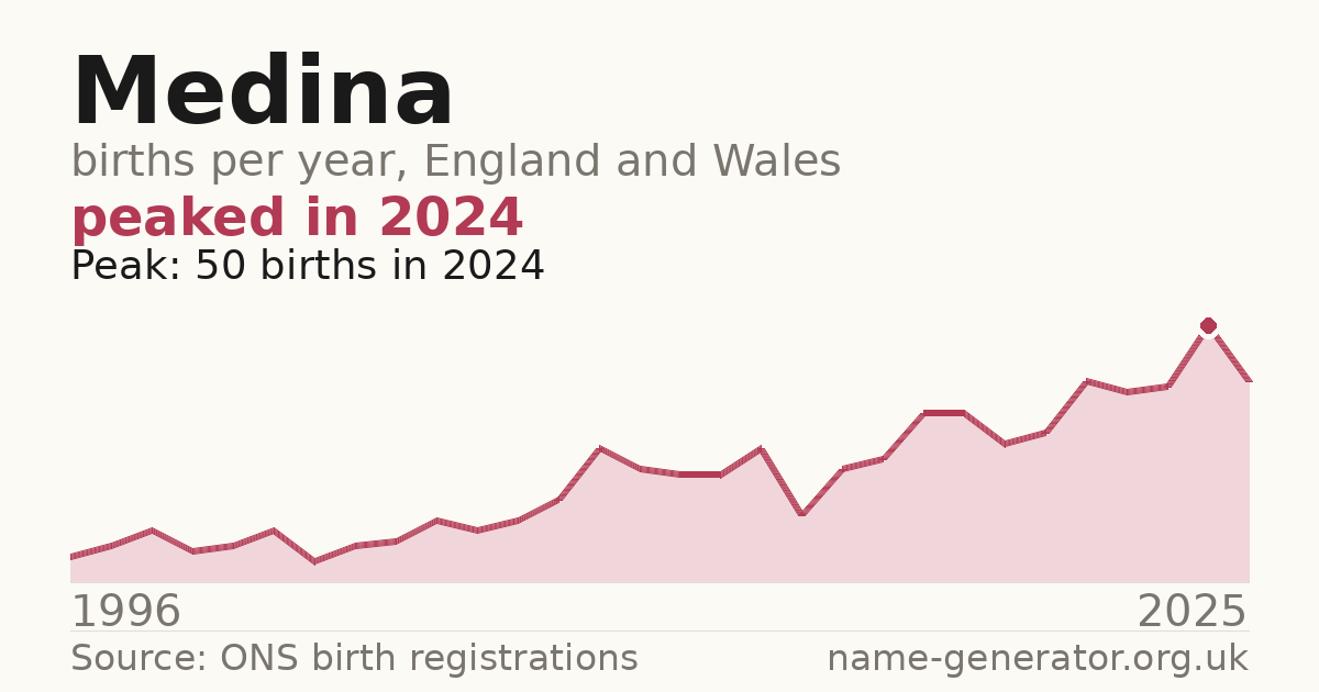 Chart: babies named Medina per year in England and Wales, 1996 to 2025, peaking at about 50 in 2024