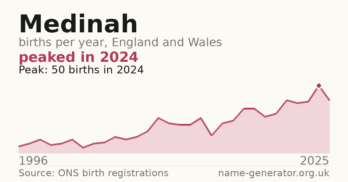 Chart: babies named Medinah per year in England and Wales, 1996 to 2025, peaking at about 50 in 2024
