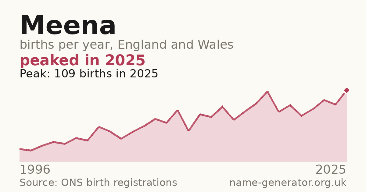 Chart: babies named Meena per year in England and Wales, 1996 to 2025, peaking at about 109 in 2025