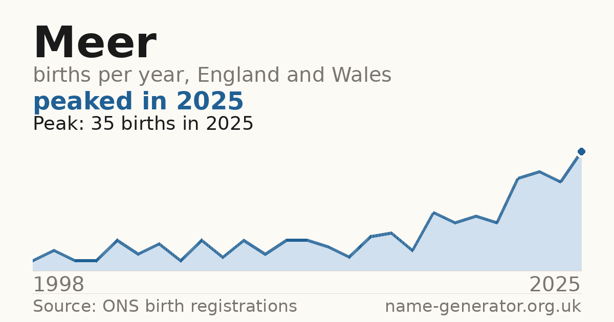 Chart: babies named Meer per year in England and Wales, 1998 to 2025, peaking at about 35 in 2025