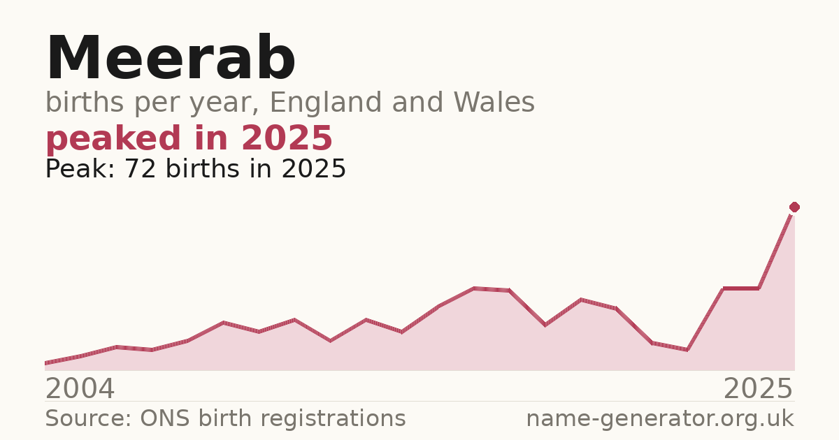 Chart: babies named Meerab per year in England and Wales, 2004 to 2025, peaking at about 72 in 2025