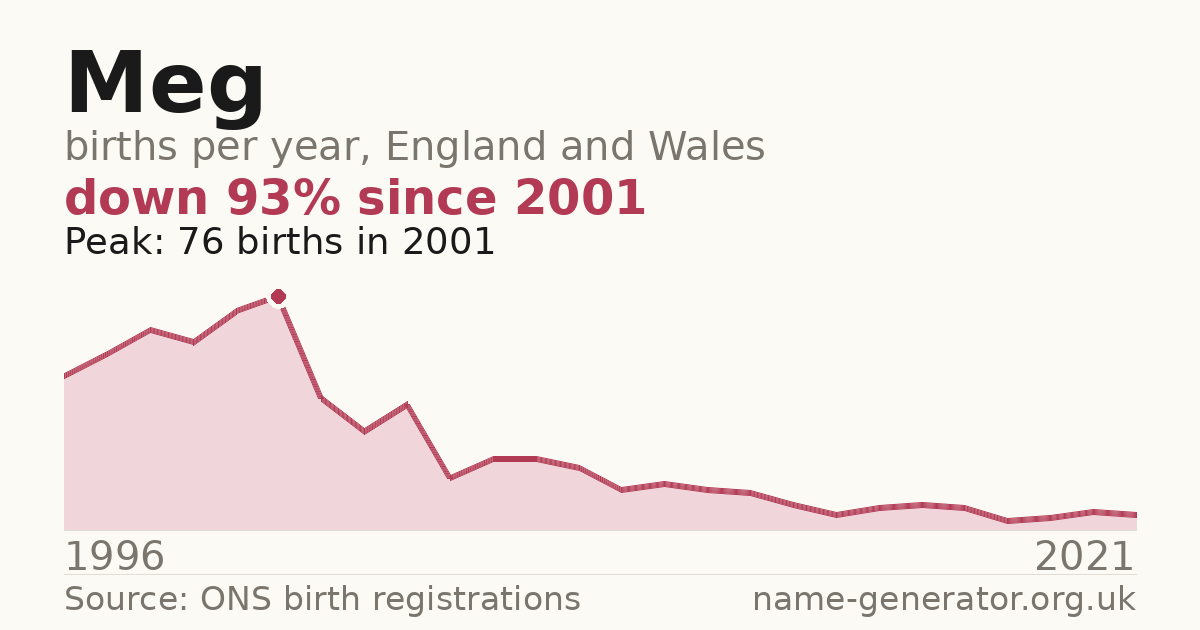 Chart: babies named Meg per year in England and Wales, 1904 to 2025, peaking at about 23,900 in 1924