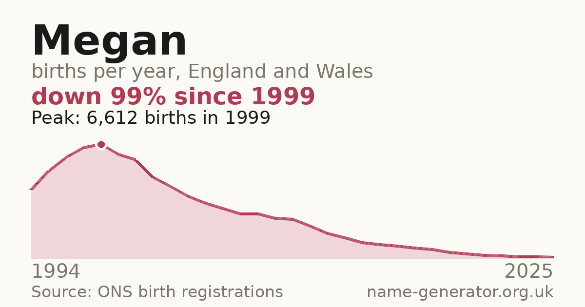 Chart: babies named Megan per year in England and Wales, 1994 to 2025, peaking at about 6,612 in 1999