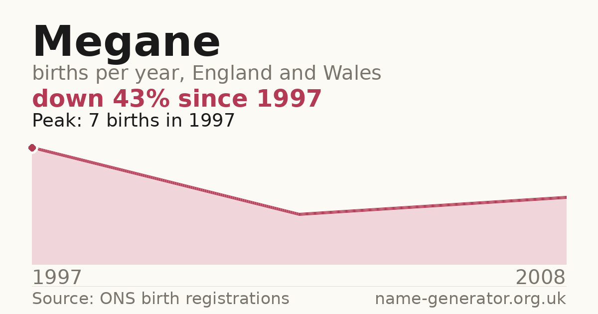 Chart: babies named Megane per year in England and Wales, 1997 to 2008, peaking at about 7 in 1997