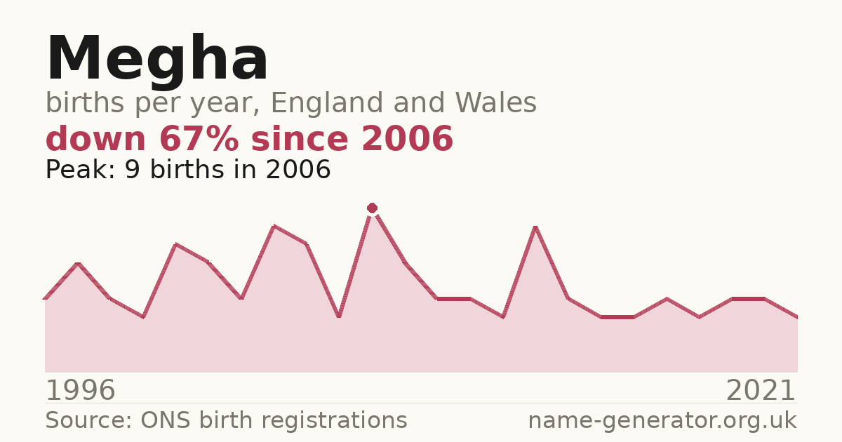Chart: babies named Megha per year in England and Wales, 1996 to 2021, peaking at about 9 in 2006