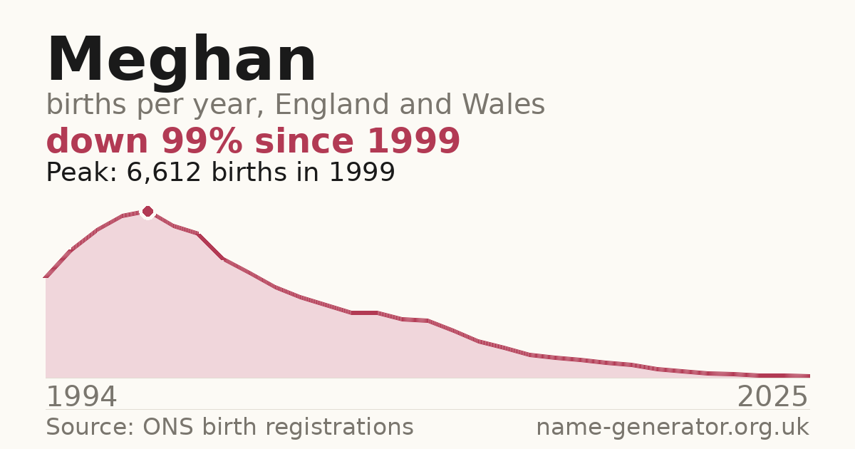 Chart: babies named Meghan per year in England and Wales, 1994 to 2025, peaking at about 6,612 in 1999