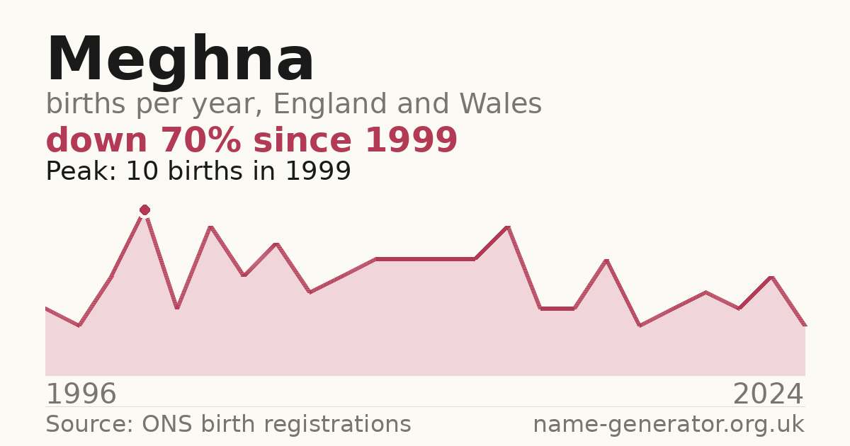 Chart: babies named Meghna per year in England and Wales, 1996 to 2024, peaking at about 10 in 1999