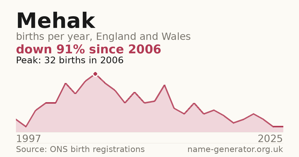 Chart: babies named Mehak per year in England and Wales, 1997 to 2025, peaking at about 32 in 2006