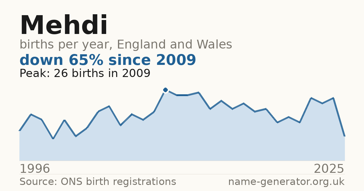 Chart: babies named Mehdi per year in England and Wales, 1996 to 2025, peaking at about 26 in 2009