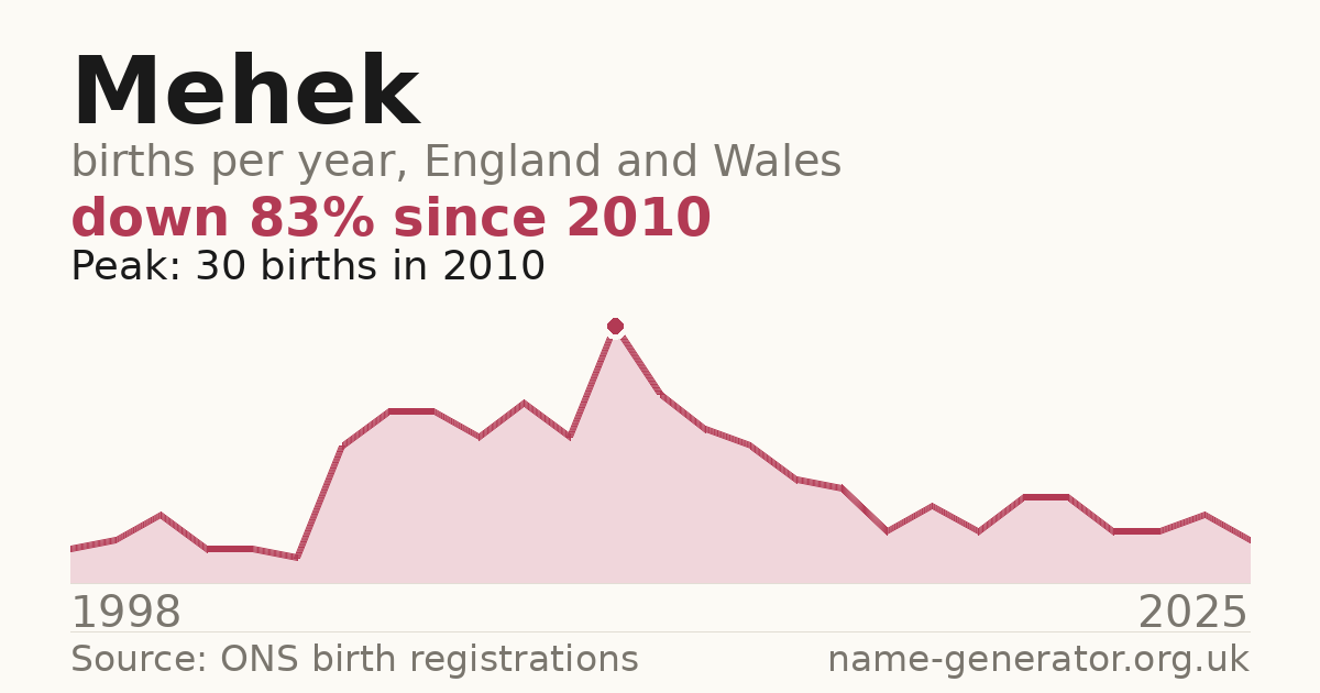 Chart: babies named Mehek per year in England and Wales, 1998 to 2025, peaking at about 30 in 2010