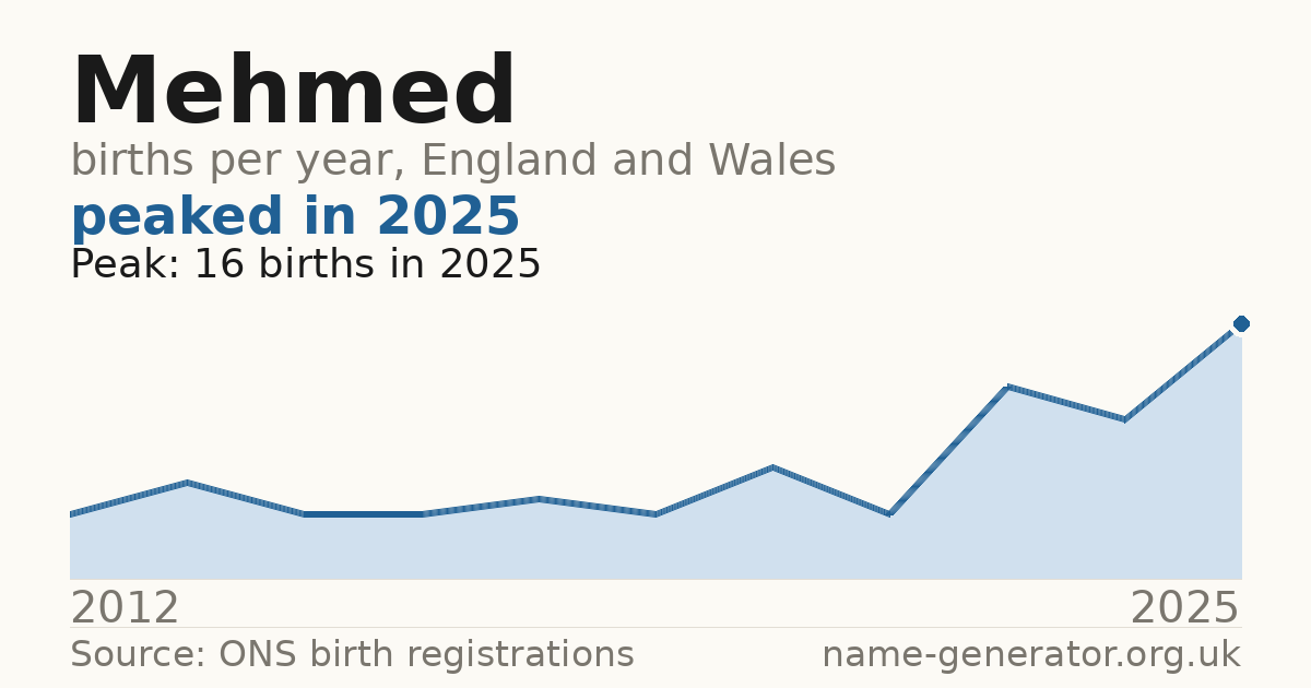 Chart: babies named Mehmed per year in England and Wales, 2012 to 2025, peaking at about 16 in 2025