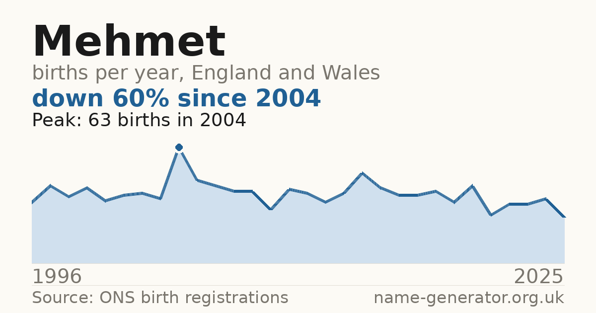 Chart: babies named Mehmet per year in England and Wales, 1996 to 2025, peaking at about 63 in 2004