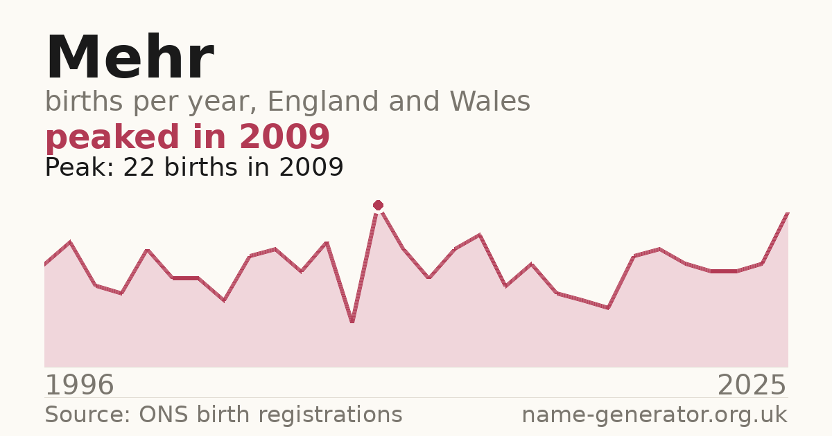 Chart: babies named Mehr per year in England and Wales, 1996 to 2025, peaking at about 22 in 2009