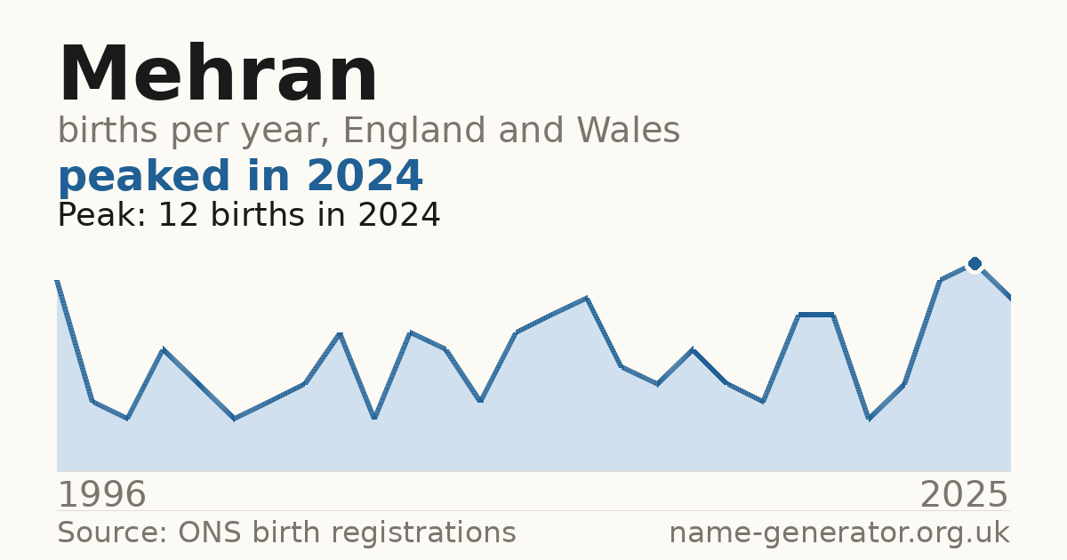 Chart: babies named Mehran per year in England and Wales, 1996 to 2025, peaking at about 12 in 2024