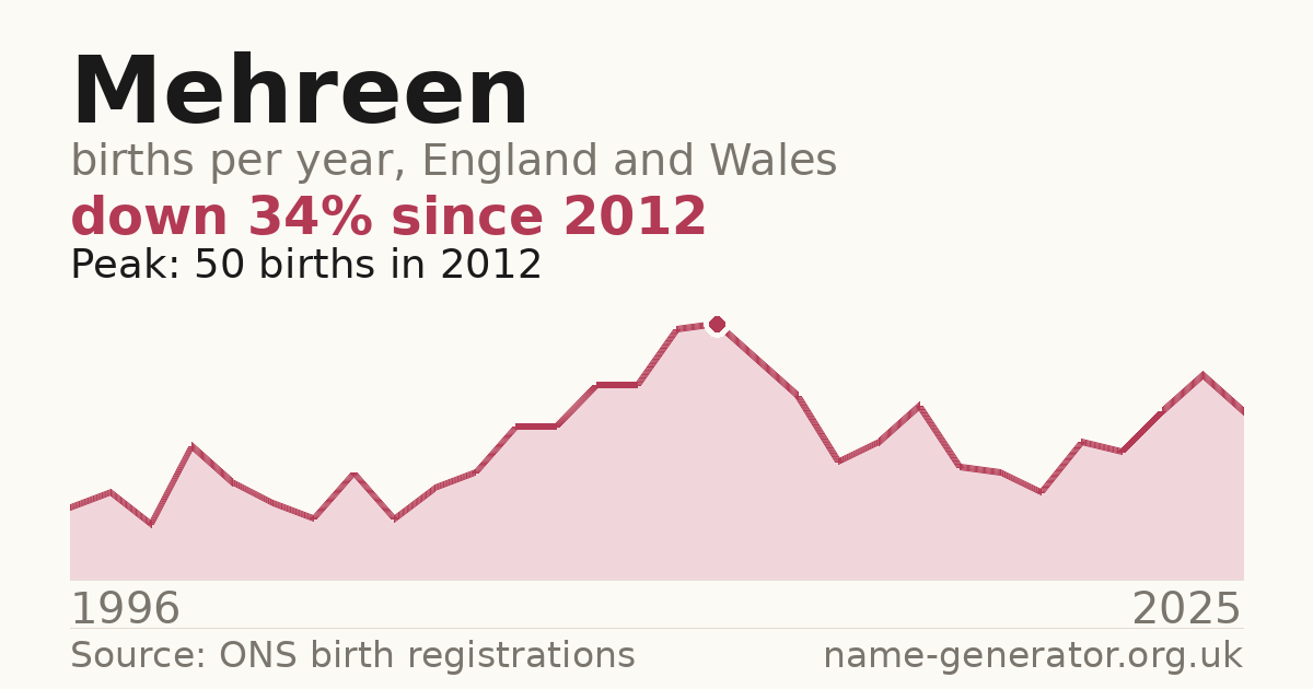 Chart: babies named Mehreen per year in England and Wales, 1996 to 2025, peaking at about 50 in 2012