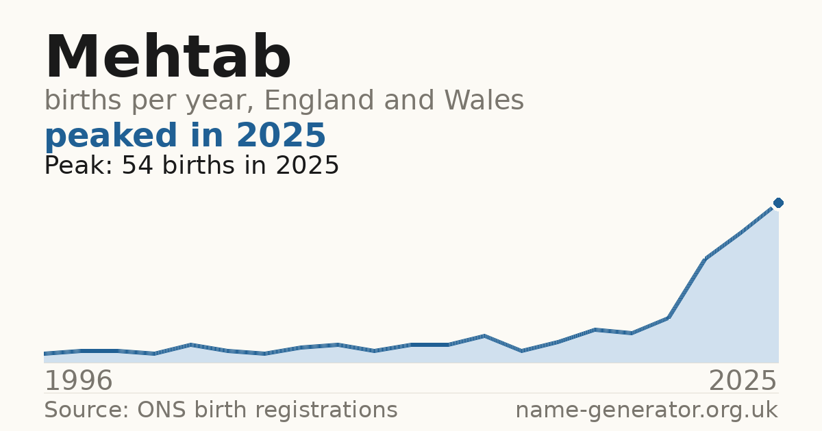 Chart: babies named Mehtab per year in England and Wales, 1996 to 2025, peaking at about 54 in 2025