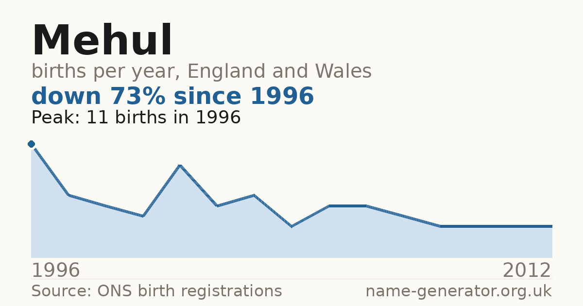 Chart: babies named Mehul per year in England and Wales, 1996 to 2012, peaking at about 11 in 1996