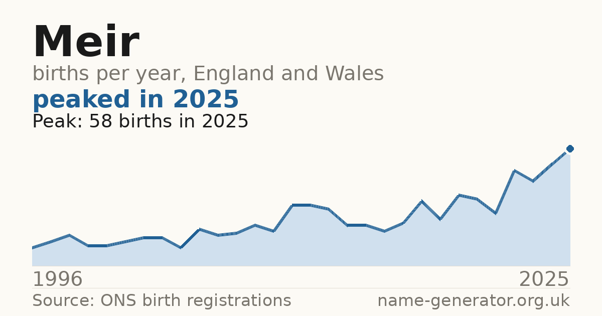Chart: babies named Meir per year in England and Wales, 1996 to 2025, peaking at about 58 in 2025