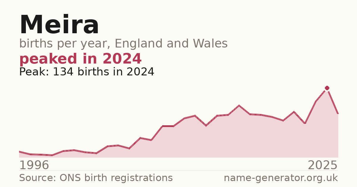 Chart: babies named Meira per year in England and Wales, 1996 to 2025, peaking at about 134 in 2024