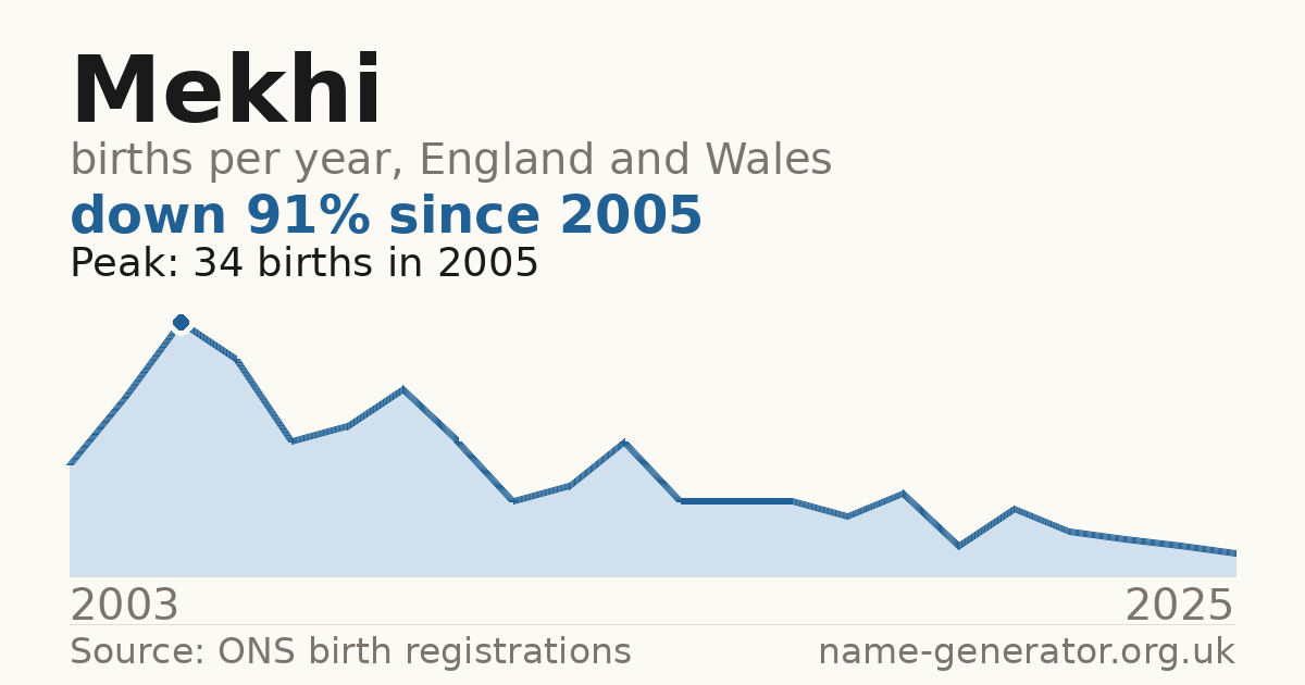 Chart: babies named Mekhi per year in England and Wales, 2003 to 2025, peaking at about 34 in 2005