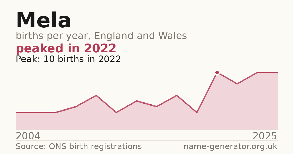 Chart: babies named Mela per year in England and Wales, 2004 to 2025, peaking at about 10 in 2022